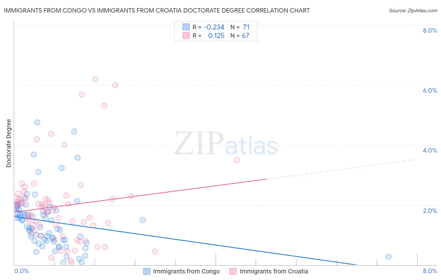 Immigrants from Congo vs Immigrants from Croatia Doctorate Degree