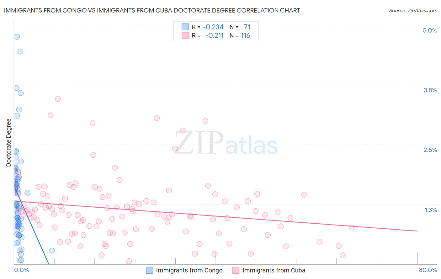 Immigrants from Congo vs Immigrants from Cuba Doctorate Degree