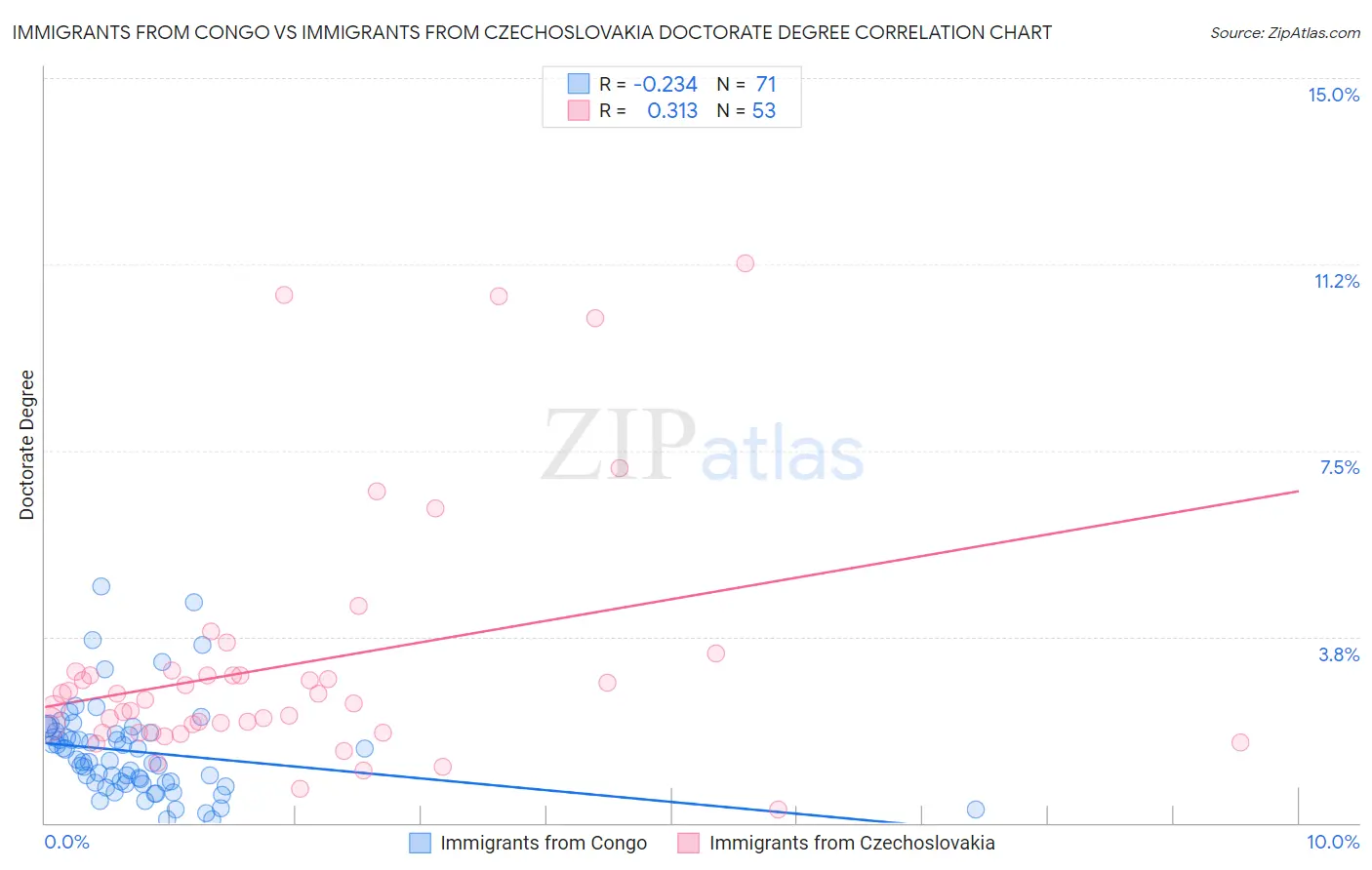 Immigrants from Congo vs Immigrants from Czechoslovakia Doctorate Degree