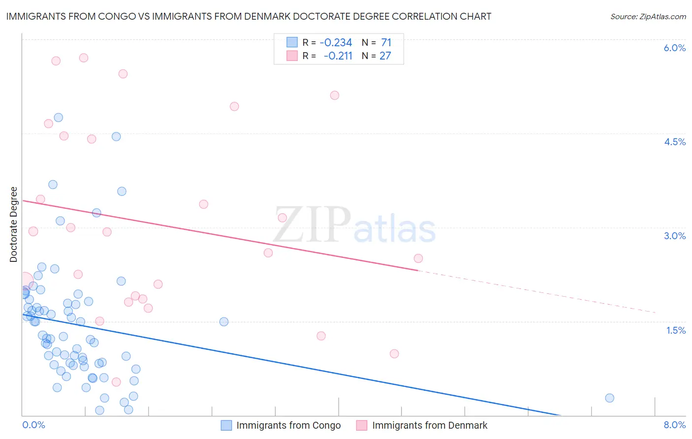 Immigrants from Congo vs Immigrants from Denmark Doctorate Degree