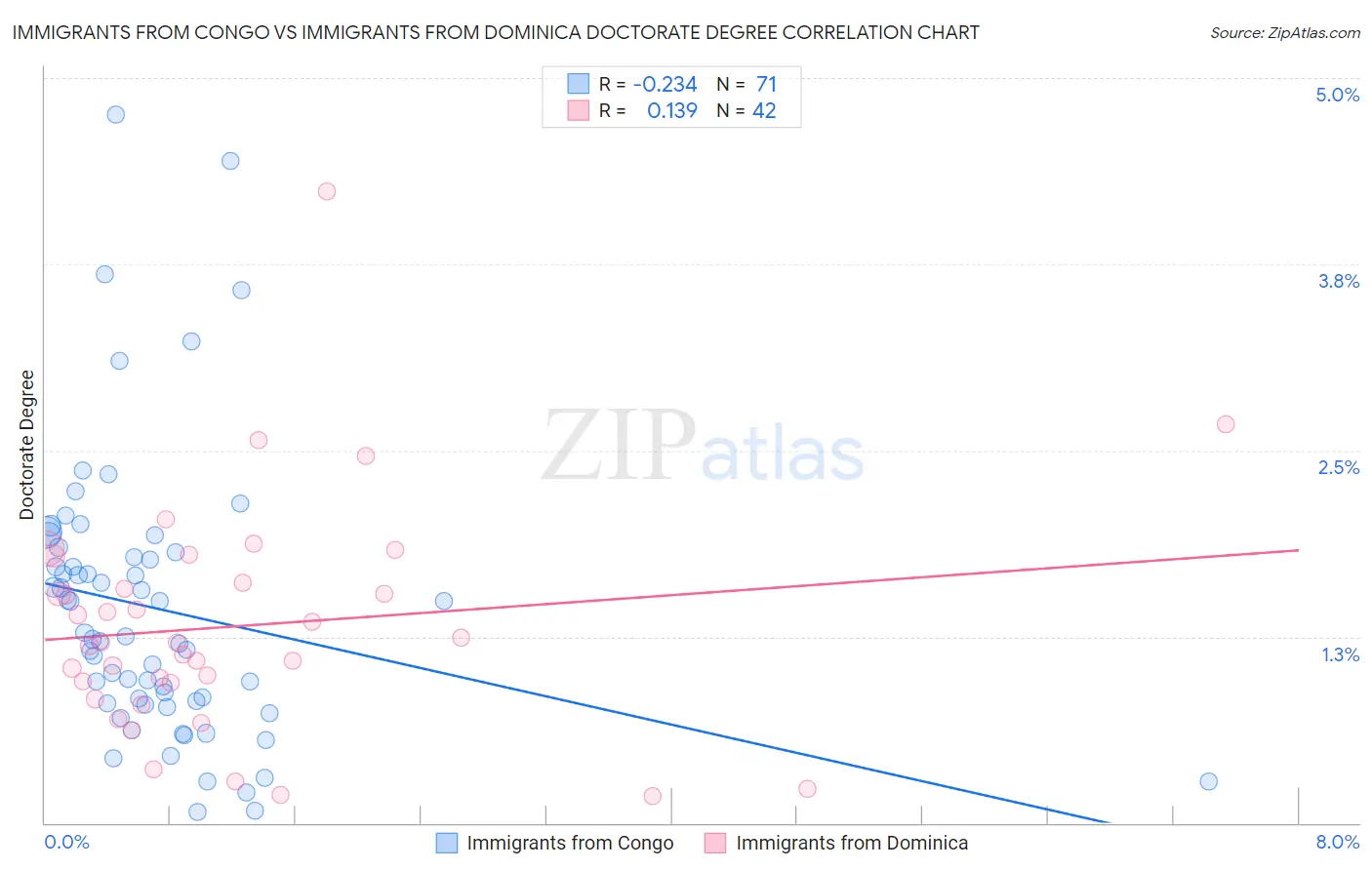 Immigrants from Congo vs Immigrants from Dominica Doctorate Degree