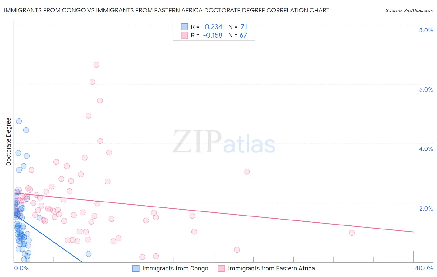 Immigrants from Congo vs Immigrants from Eastern Africa Doctorate Degree