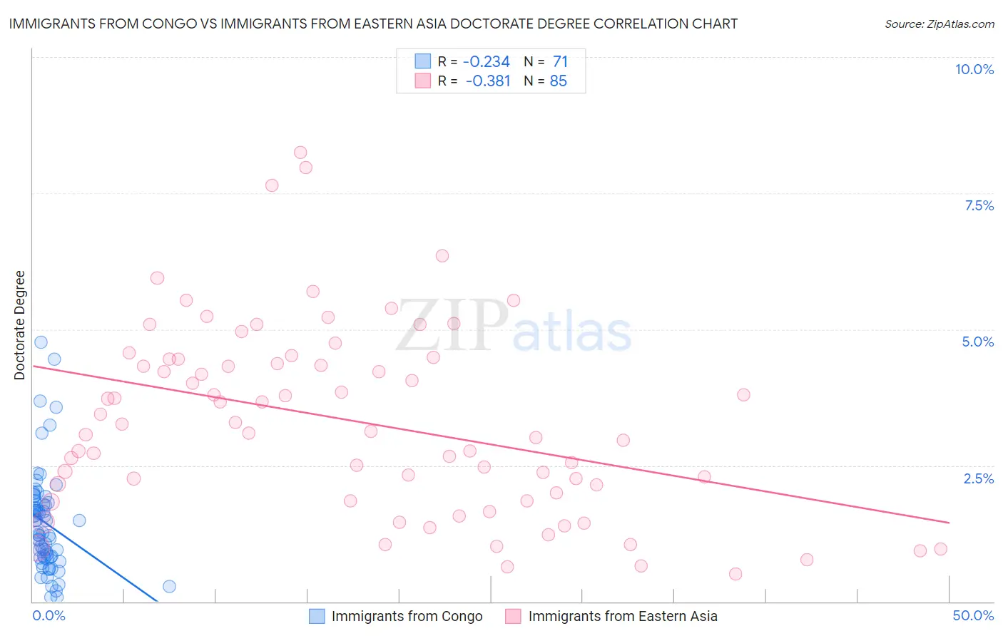 Immigrants from Congo vs Immigrants from Eastern Asia Doctorate Degree