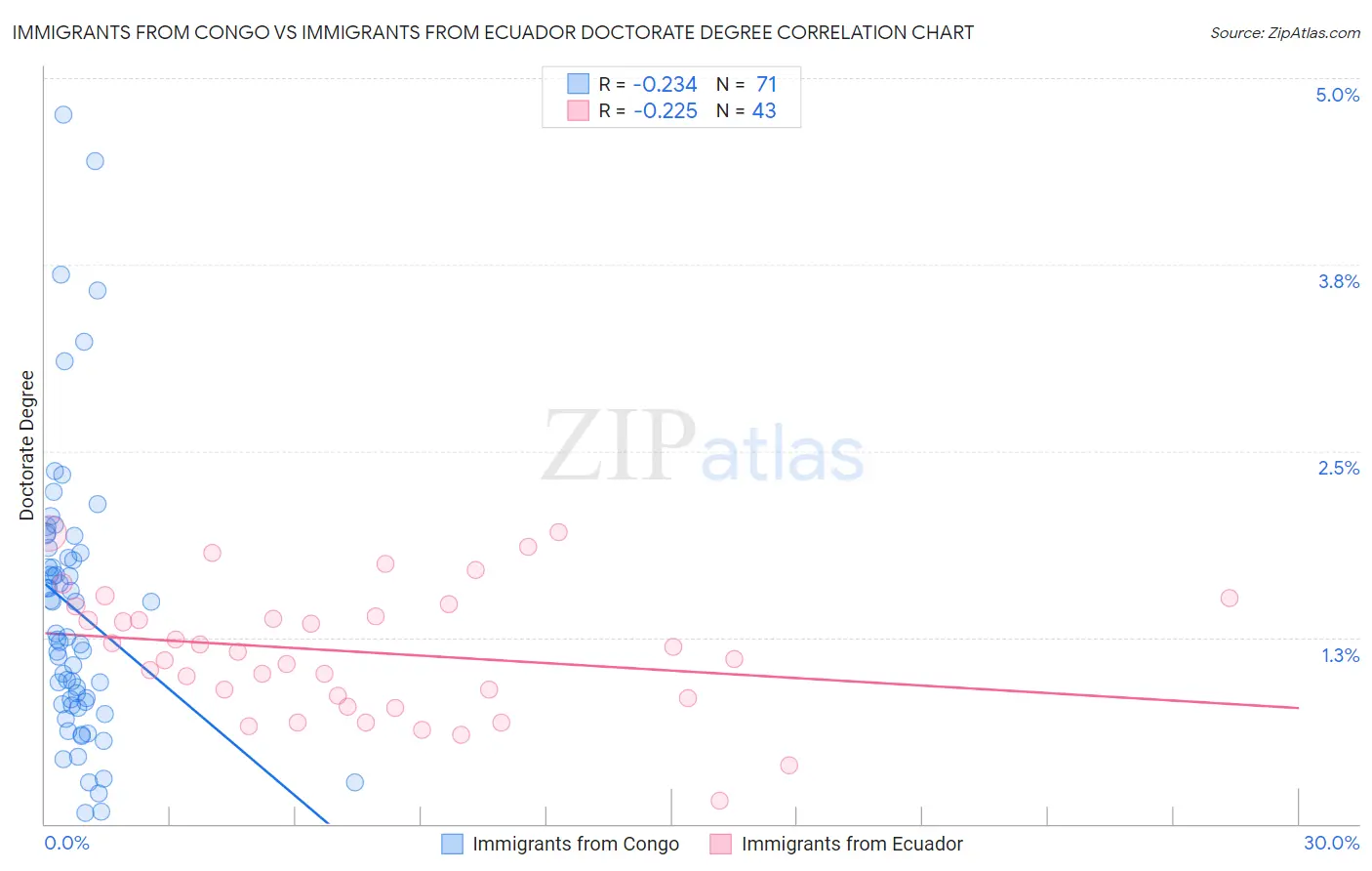 Immigrants from Congo vs Immigrants from Ecuador Doctorate Degree