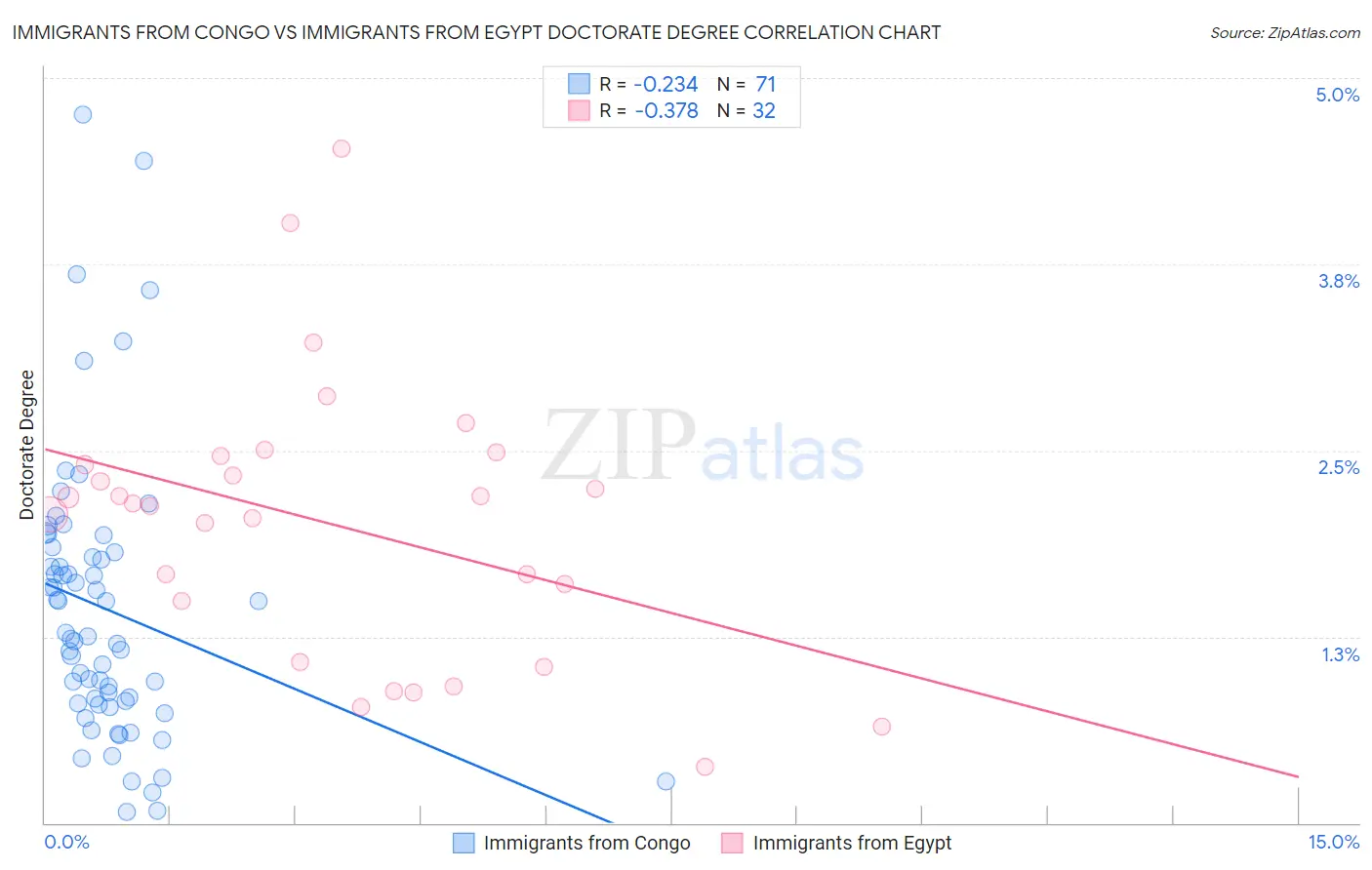 Immigrants from Congo vs Immigrants from Egypt Doctorate Degree