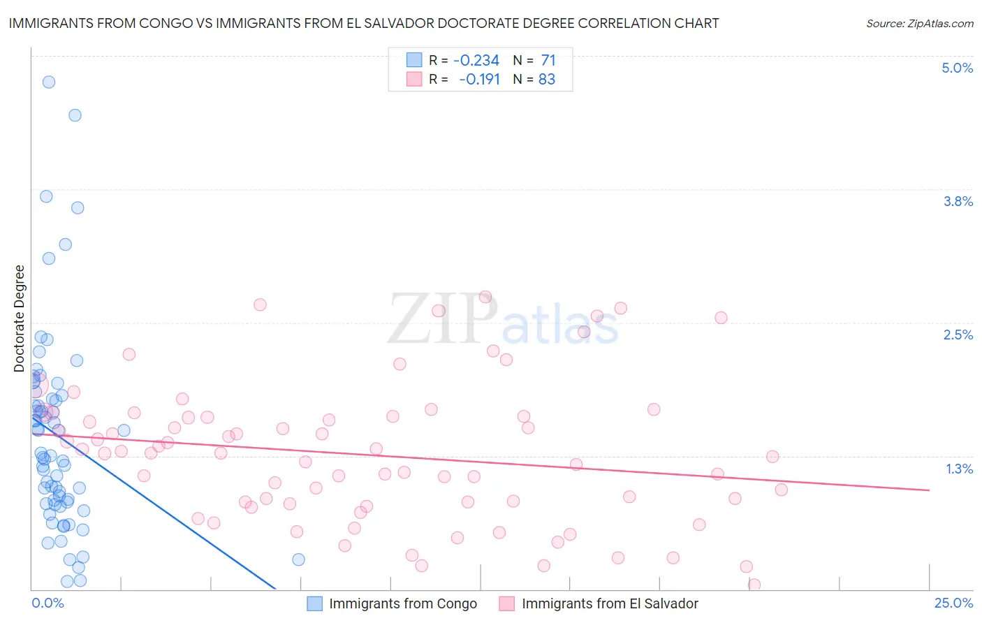 Immigrants from Congo vs Immigrants from El Salvador Doctorate Degree