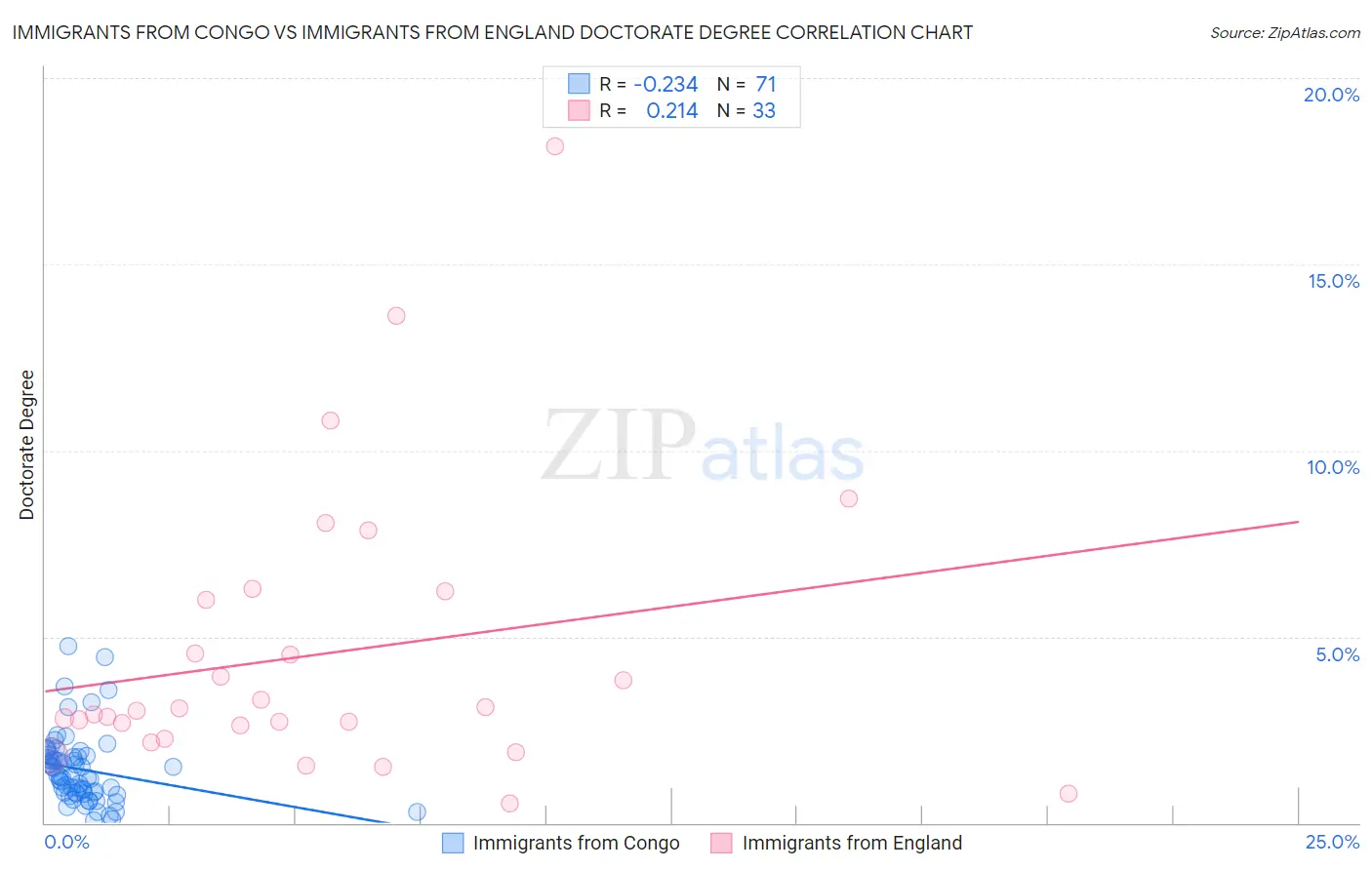 Immigrants from Congo vs Immigrants from England Doctorate Degree