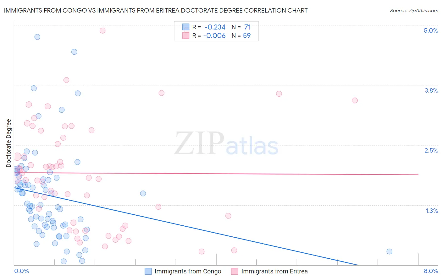 Immigrants from Congo vs Immigrants from Eritrea Doctorate Degree