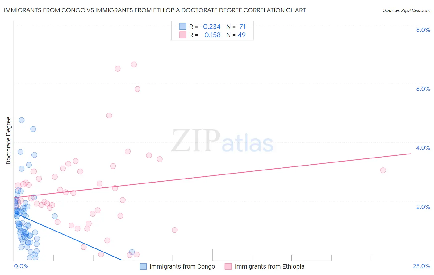 Immigrants from Congo vs Immigrants from Ethiopia Doctorate Degree