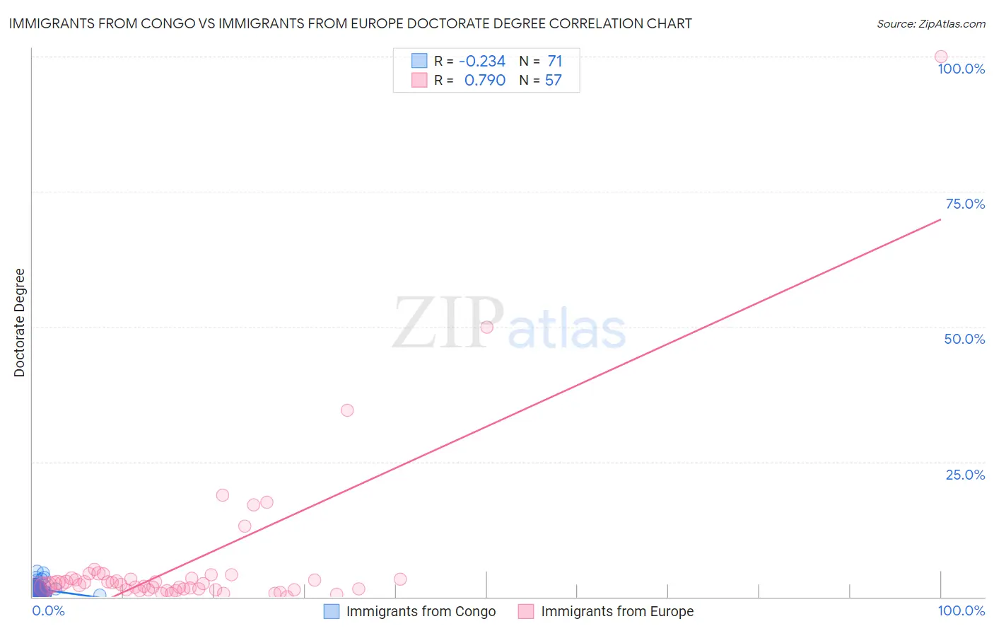 Immigrants from Congo vs Immigrants from Europe Doctorate Degree