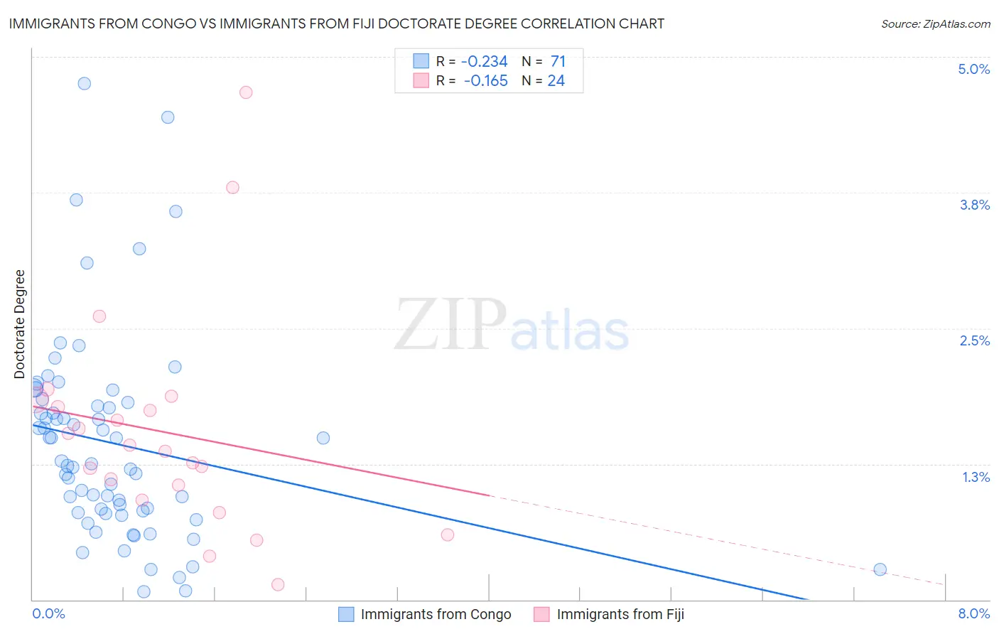 Immigrants from Congo vs Immigrants from Fiji Doctorate Degree