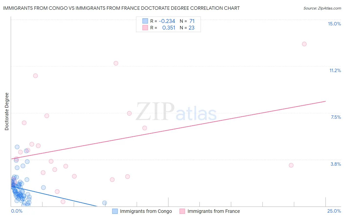 Immigrants from Congo vs Immigrants from France Doctorate Degree
