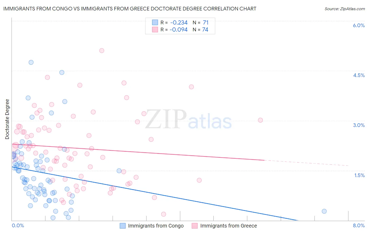 Immigrants from Congo vs Immigrants from Greece Doctorate Degree
