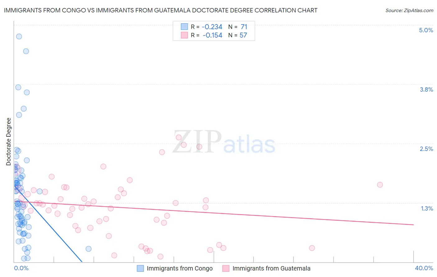 Immigrants from Congo vs Immigrants from Guatemala Doctorate Degree