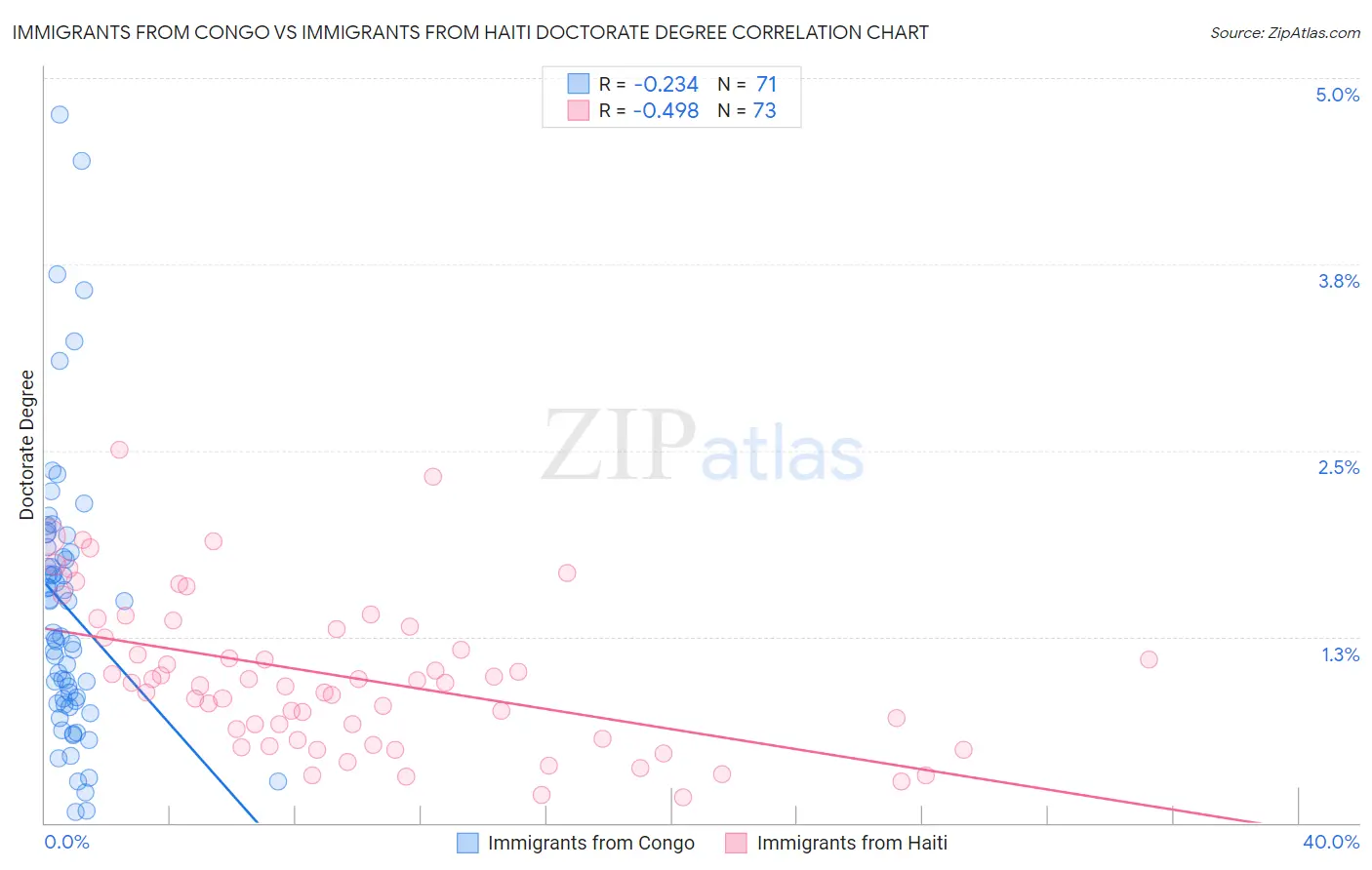 Immigrants from Congo vs Immigrants from Haiti Doctorate Degree