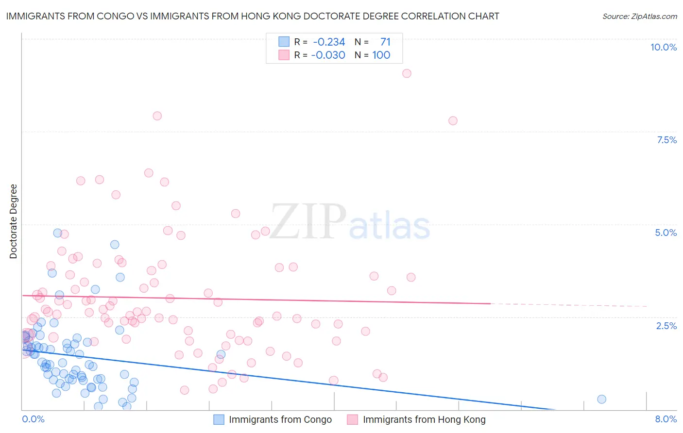 Immigrants from Congo vs Immigrants from Hong Kong Doctorate Degree