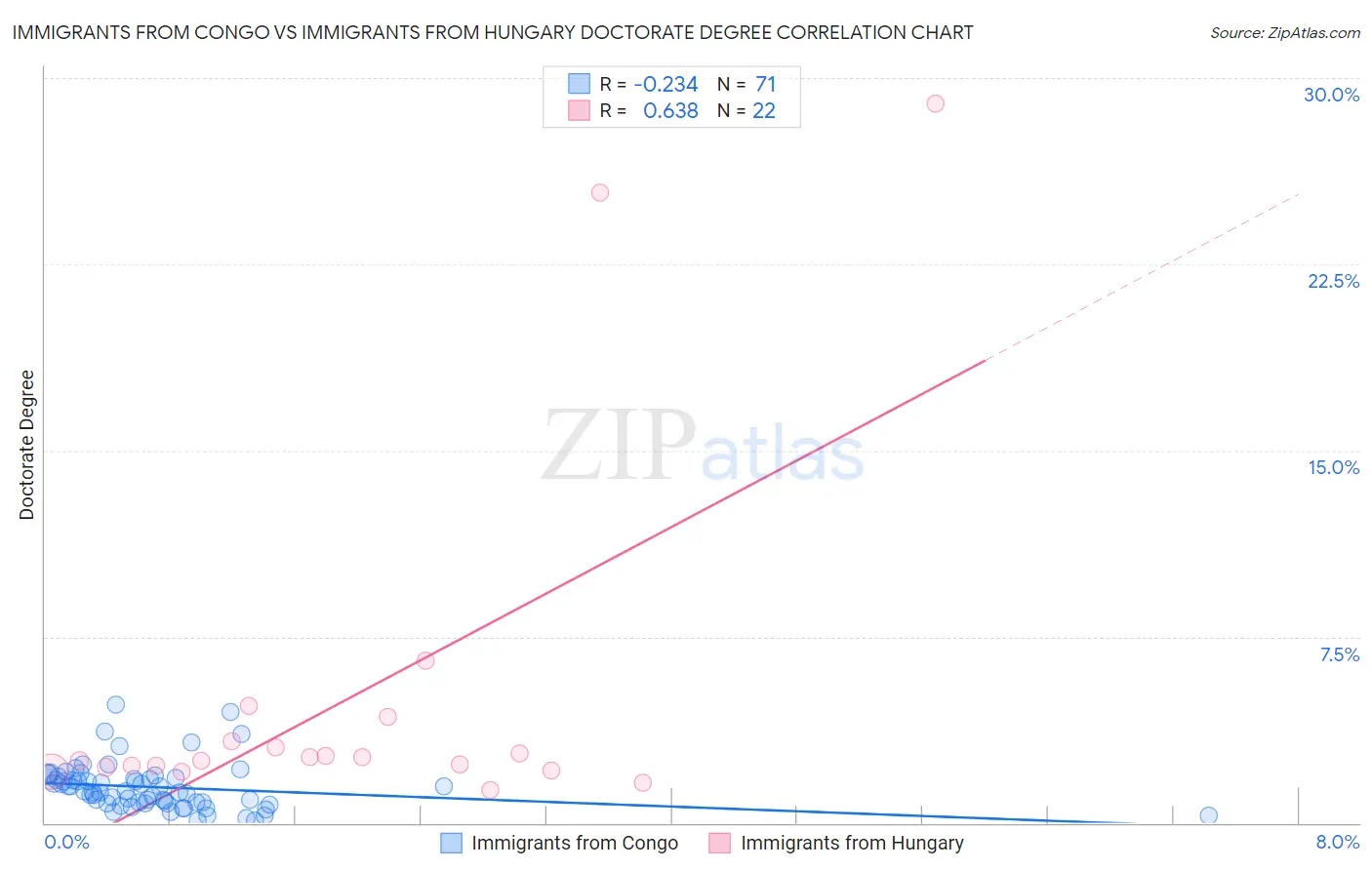 Immigrants from Congo vs Immigrants from Hungary Doctorate Degree