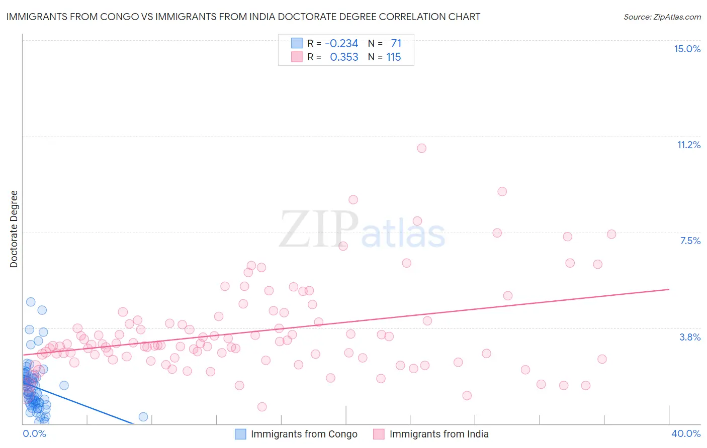 Immigrants from Congo vs Immigrants from India Doctorate Degree