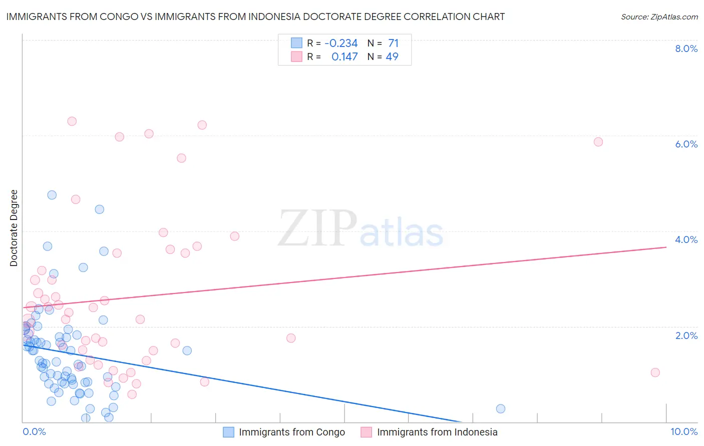 Immigrants from Congo vs Immigrants from Indonesia Doctorate Degree