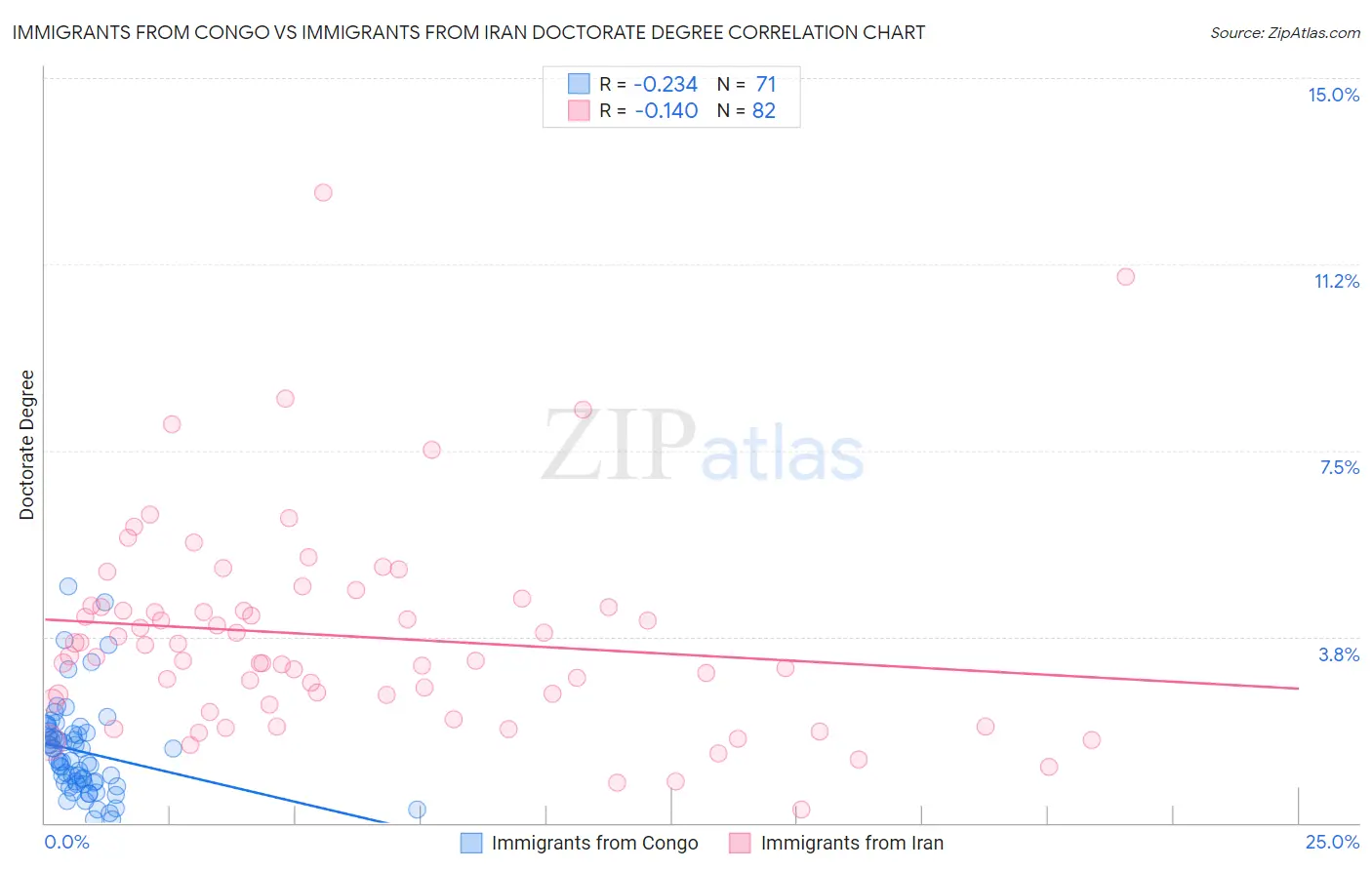 Immigrants from Congo vs Immigrants from Iran Doctorate Degree