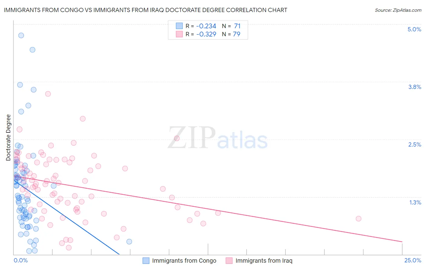 Immigrants from Congo vs Immigrants from Iraq Doctorate Degree