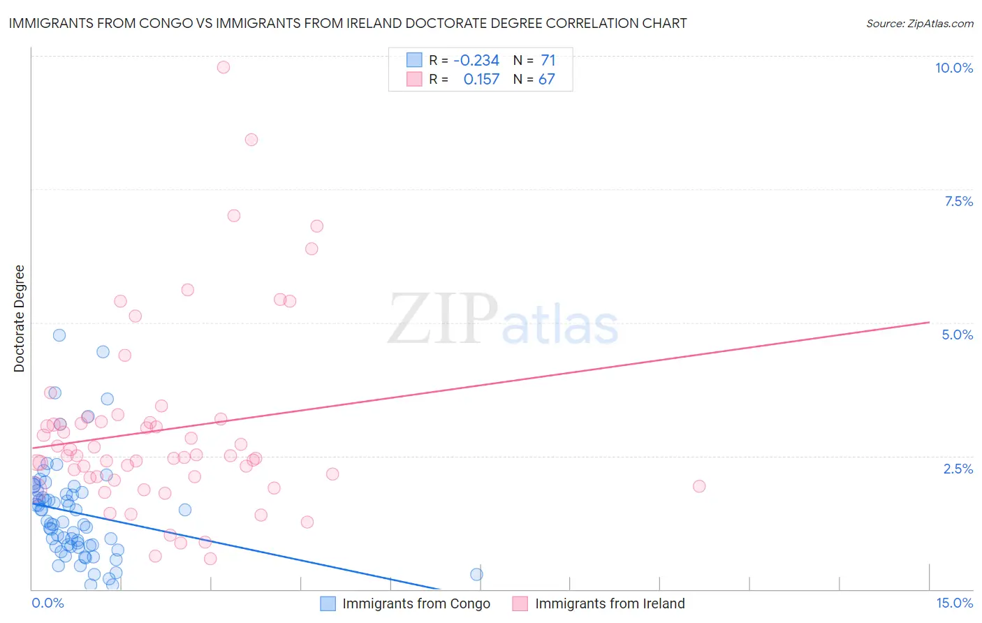 Immigrants from Congo vs Immigrants from Ireland Doctorate Degree