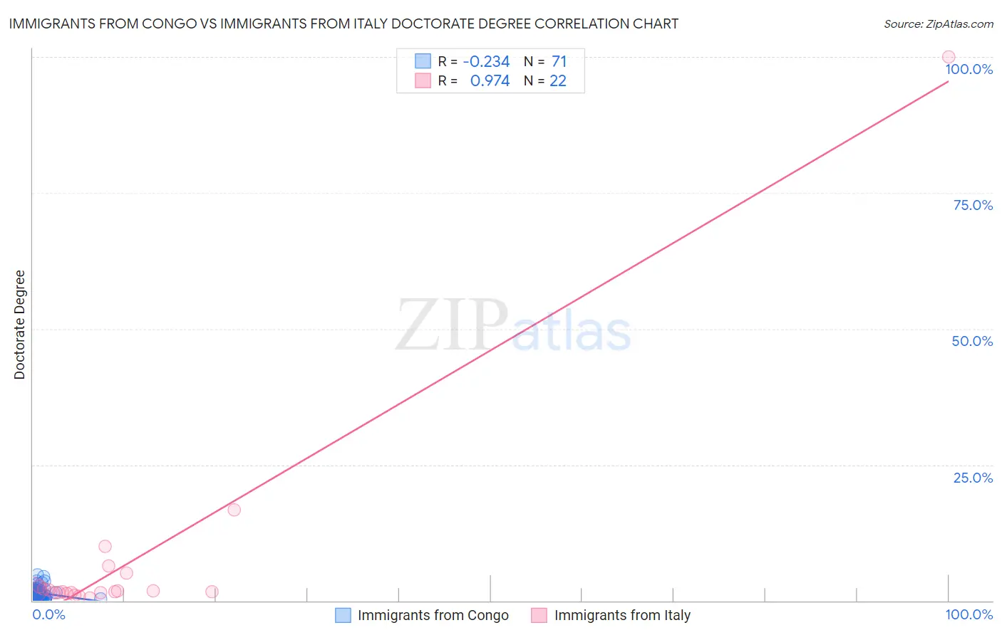 Immigrants from Congo vs Immigrants from Italy Doctorate Degree