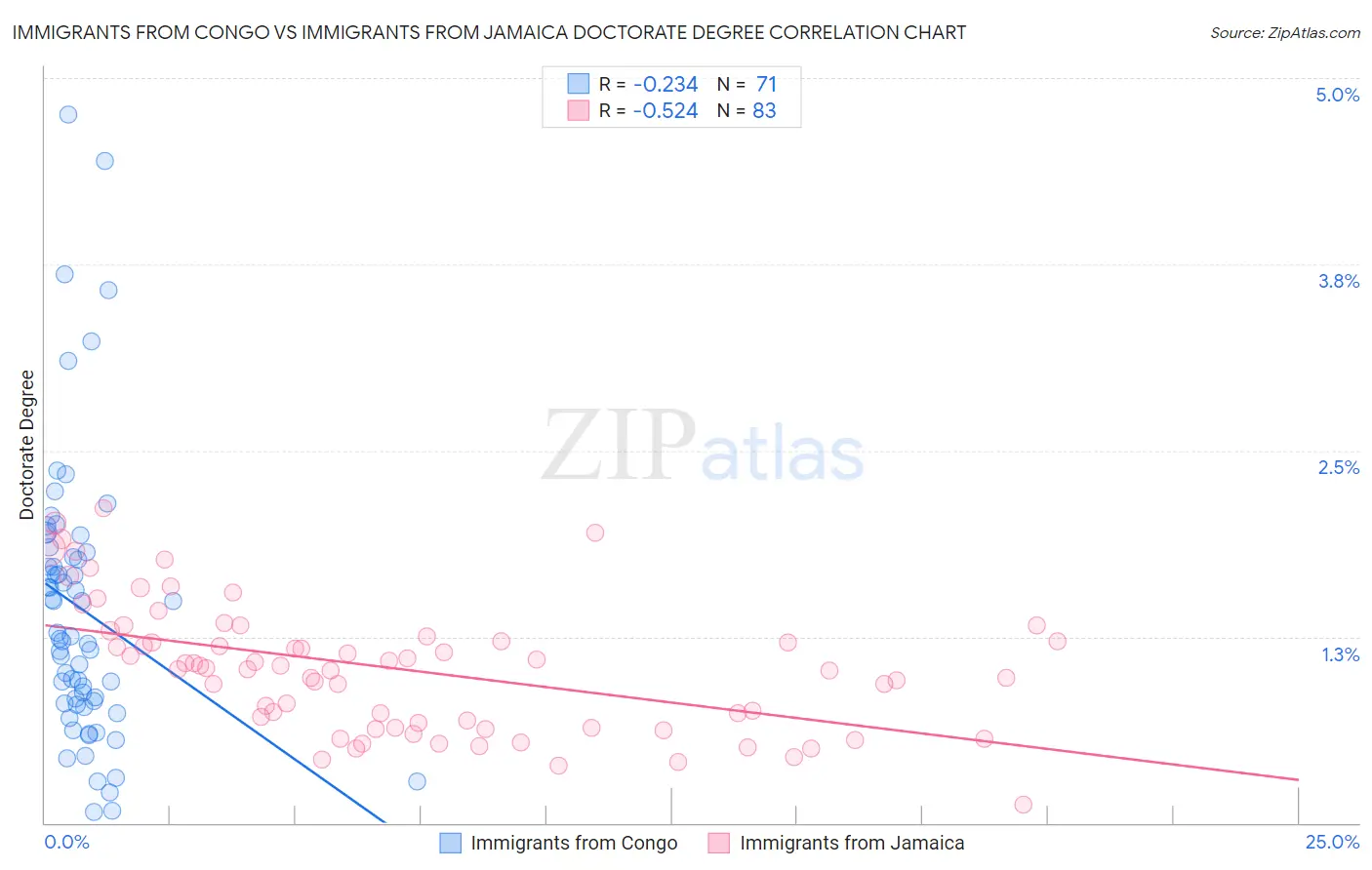 Immigrants from Congo vs Immigrants from Jamaica Doctorate Degree