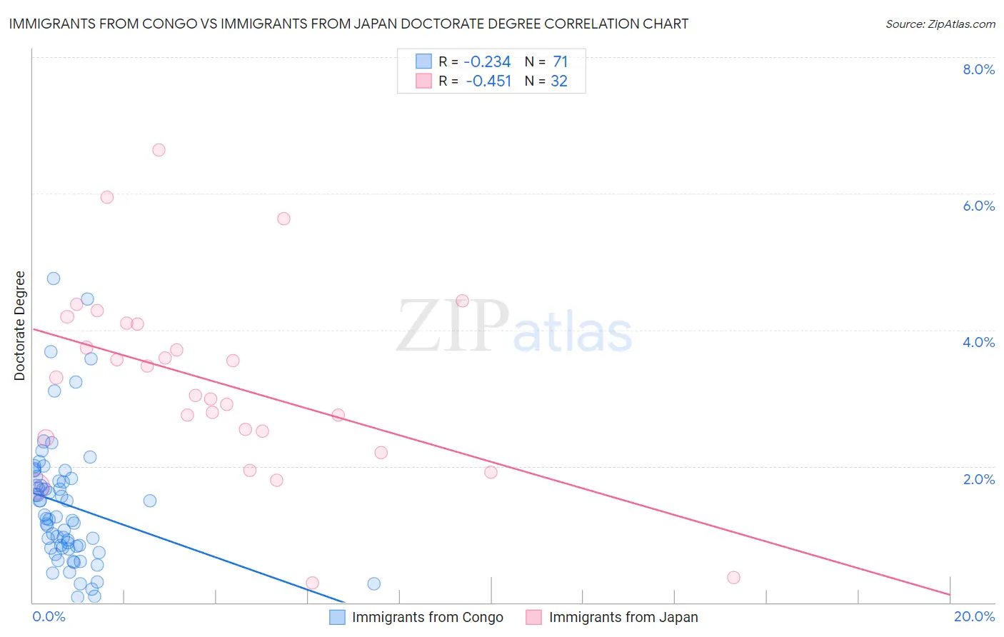 Immigrants from Congo vs Immigrants from Japan Doctorate Degree