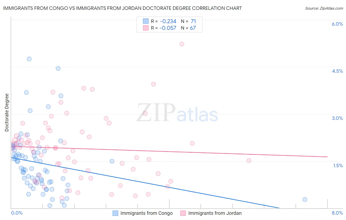 Immigrants from Congo vs Immigrants from Jordan Doctorate Degree