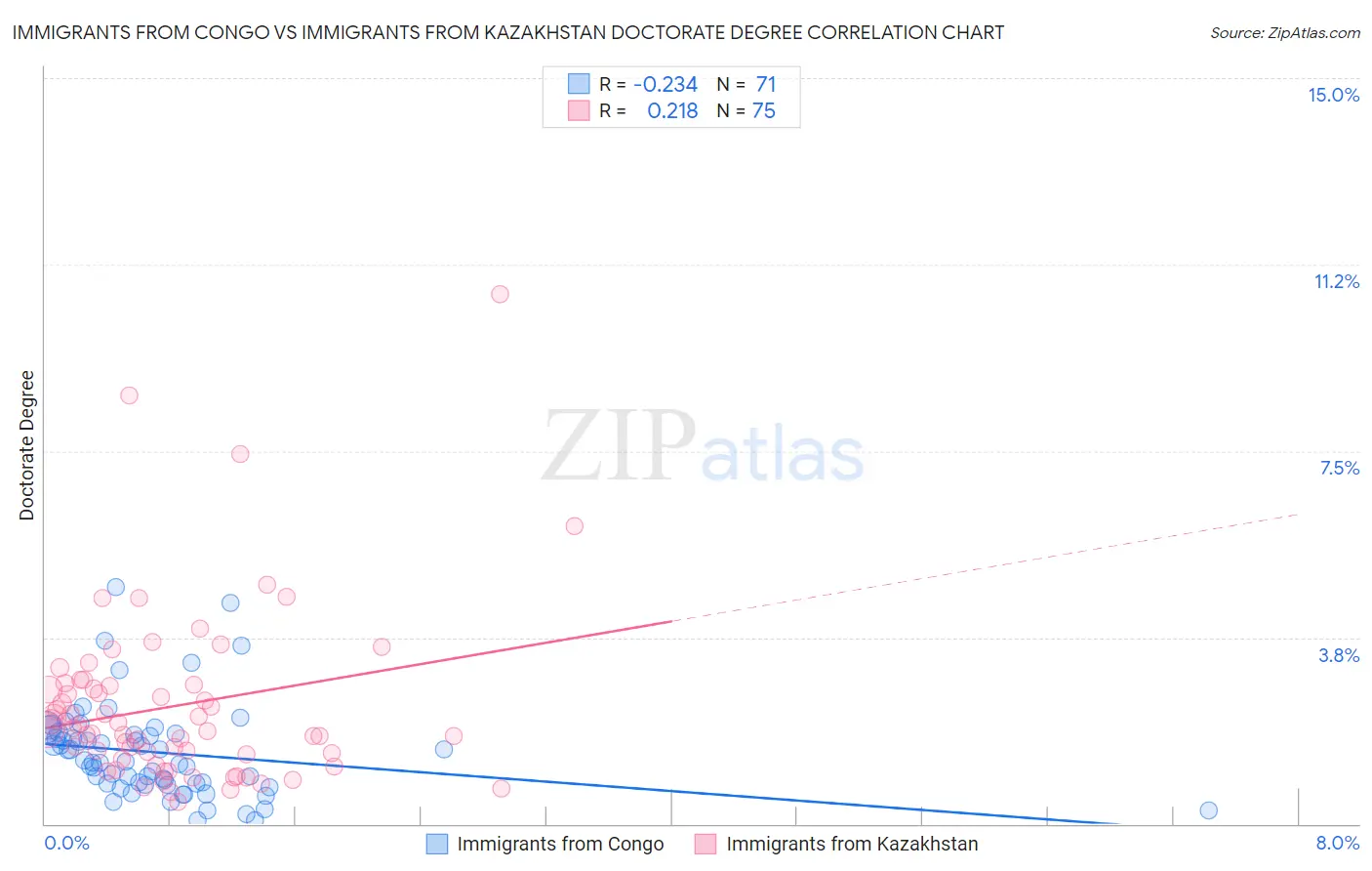 Immigrants from Congo vs Immigrants from Kazakhstan Doctorate Degree