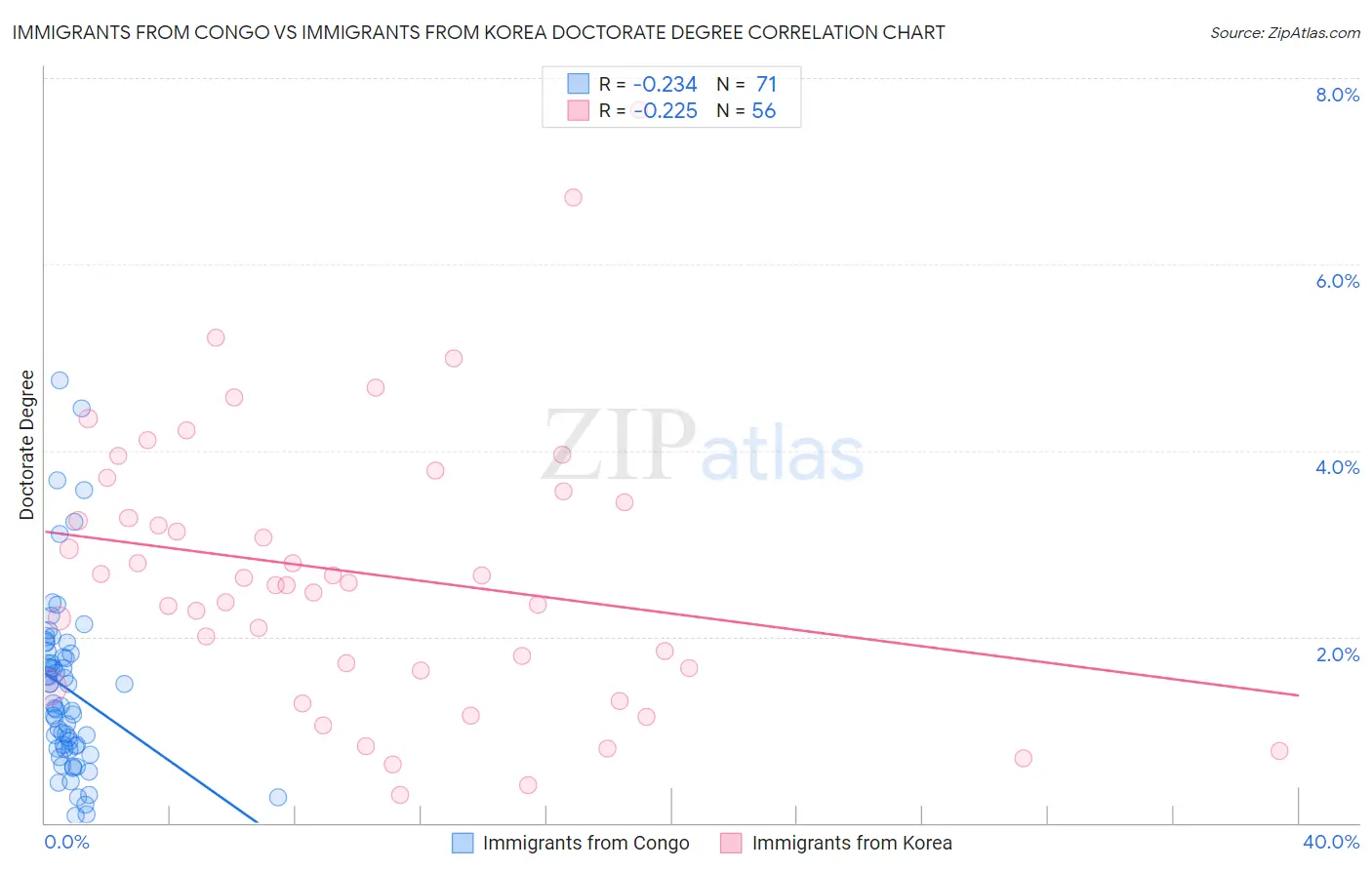 Immigrants from Congo vs Immigrants from Korea Doctorate Degree