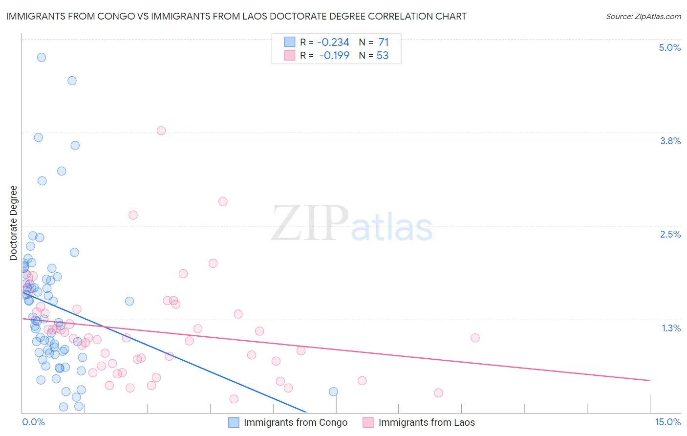 Immigrants from Congo vs Immigrants from Laos Doctorate Degree