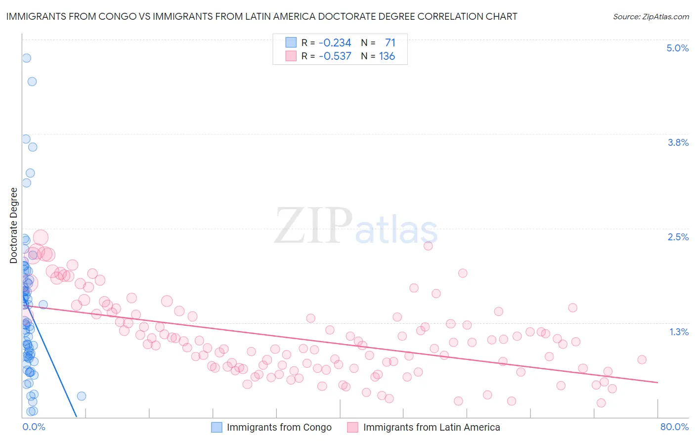 Immigrants from Congo vs Immigrants from Latin America Doctorate Degree