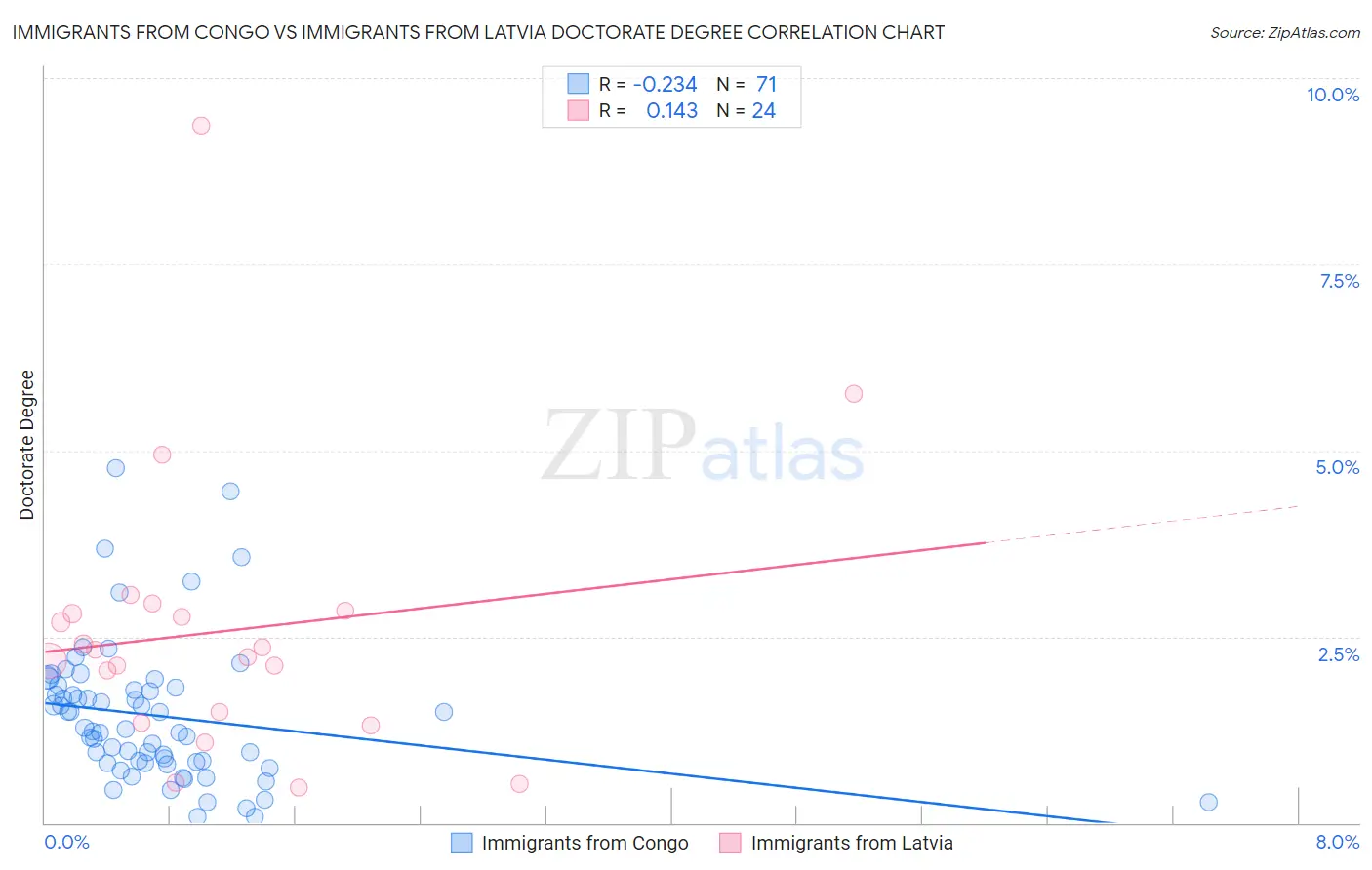 Immigrants from Congo vs Immigrants from Latvia Doctorate Degree