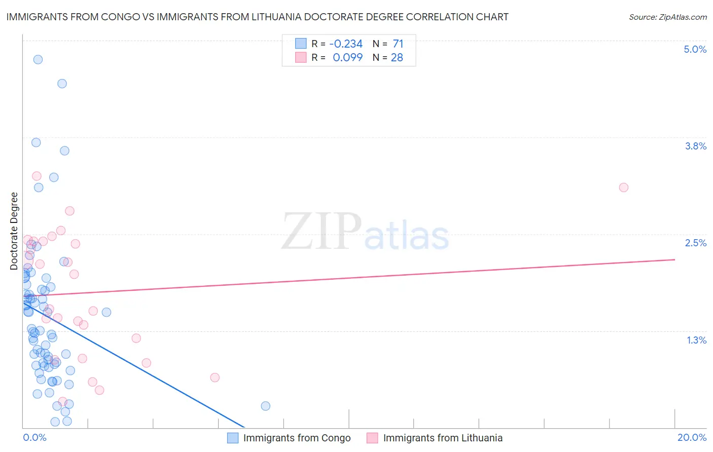 Immigrants from Congo vs Immigrants from Lithuania Doctorate Degree