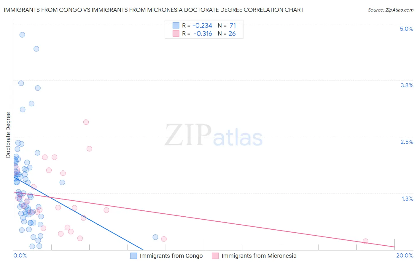 Immigrants from Congo vs Immigrants from Micronesia Doctorate Degree