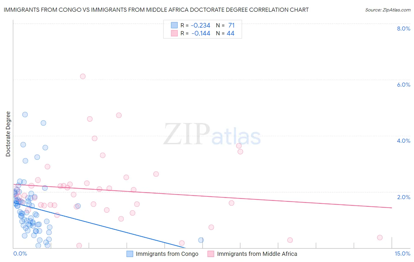 Immigrants from Congo vs Immigrants from Middle Africa Doctorate Degree