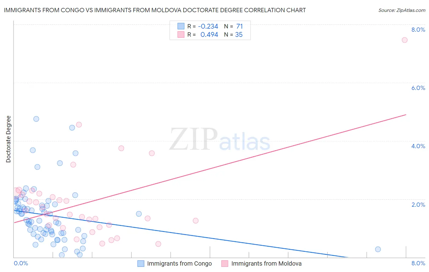 Immigrants from Congo vs Immigrants from Moldova Doctorate Degree