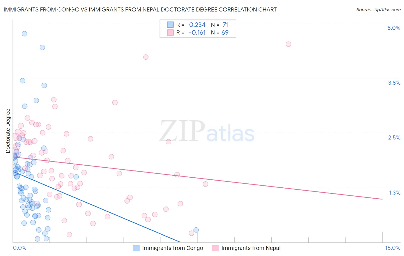 Immigrants from Congo vs Immigrants from Nepal Doctorate Degree