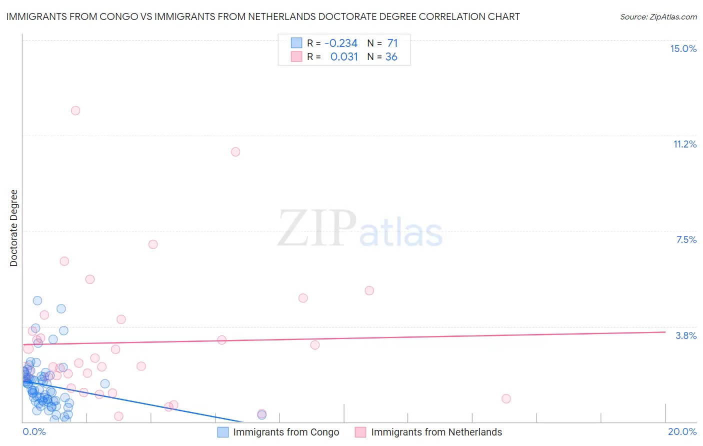 Immigrants from Congo vs Immigrants from Netherlands Doctorate Degree