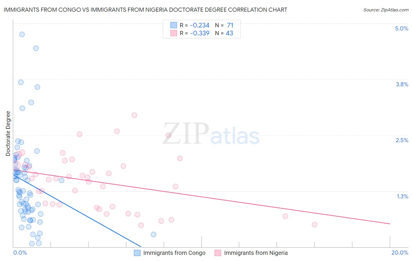 Immigrants from Congo vs Immigrants from Nigeria Doctorate Degree