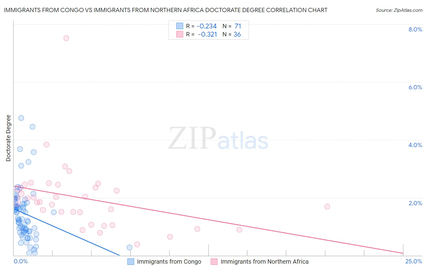 Immigrants from Congo vs Immigrants from Northern Africa Doctorate Degree