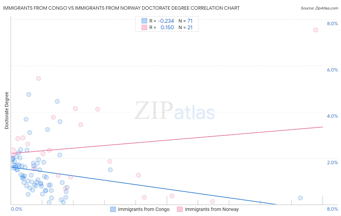 Immigrants from Congo vs Immigrants from Norway Doctorate Degree