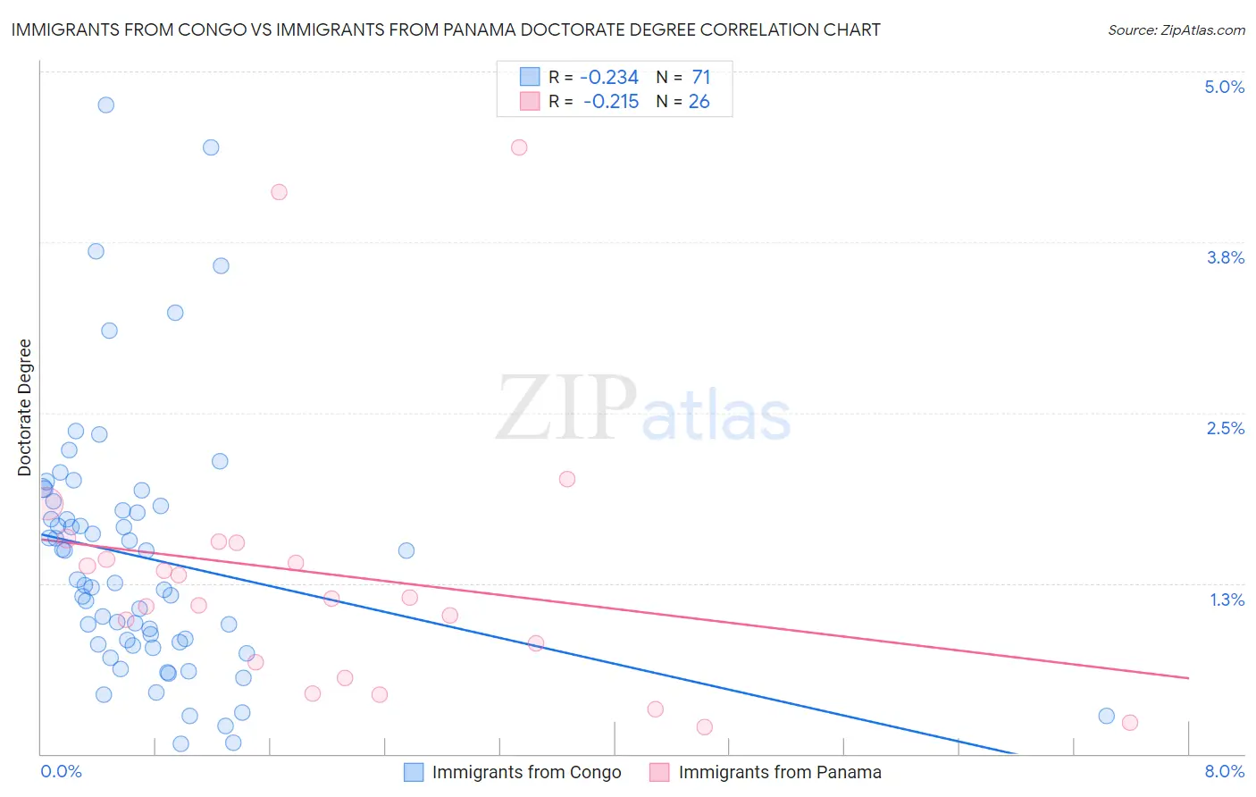 Immigrants from Congo vs Immigrants from Panama Doctorate Degree