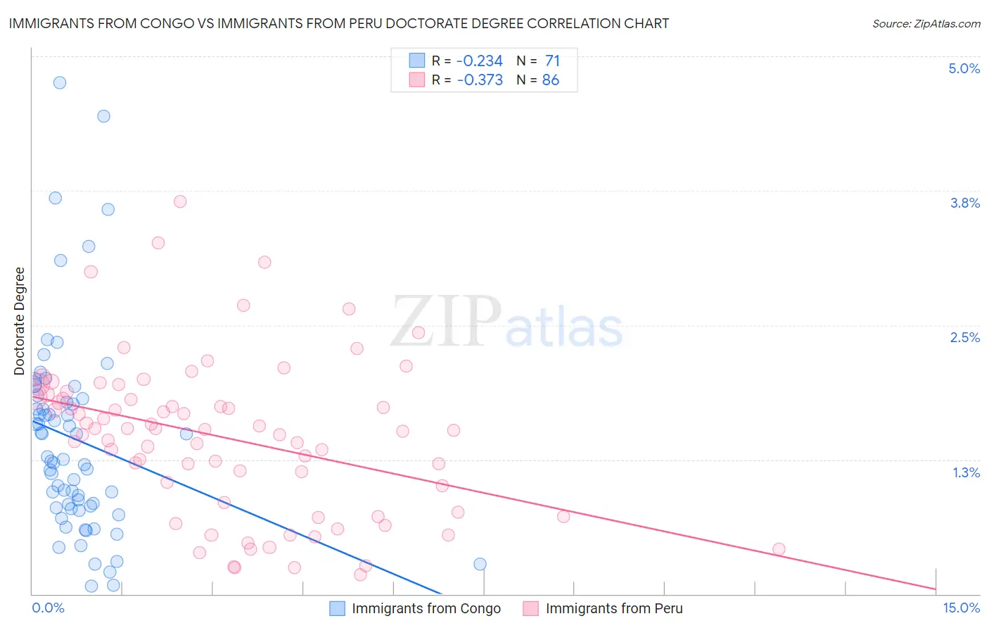 Immigrants from Congo vs Immigrants from Peru Doctorate Degree