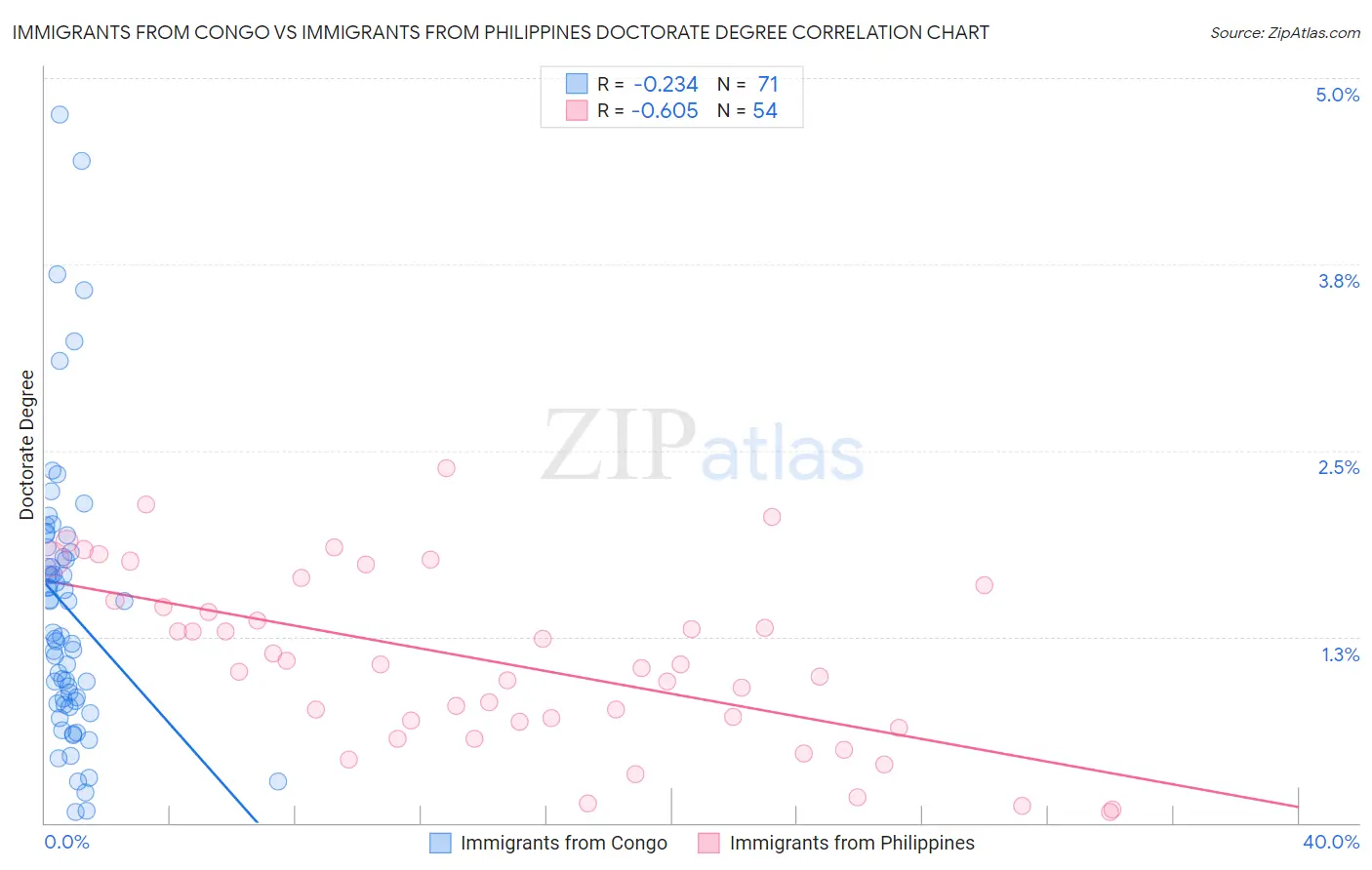 Immigrants from Congo vs Immigrants from Philippines Doctorate Degree