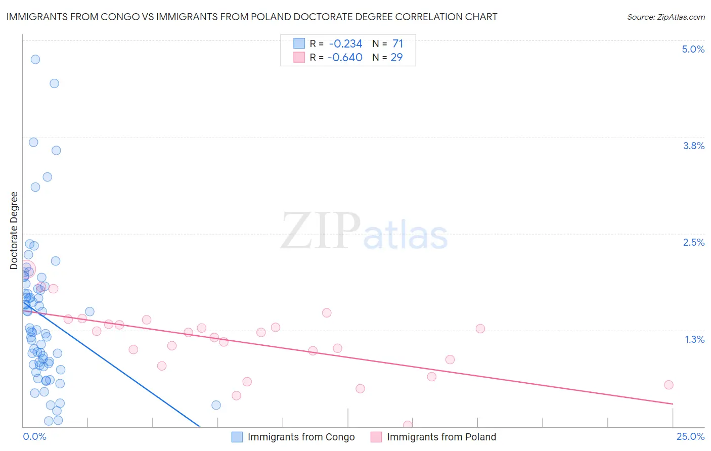 Immigrants from Congo vs Immigrants from Poland Doctorate Degree