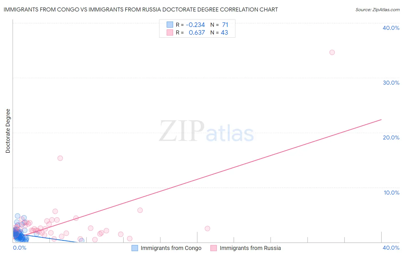 Immigrants from Congo vs Immigrants from Russia Doctorate Degree