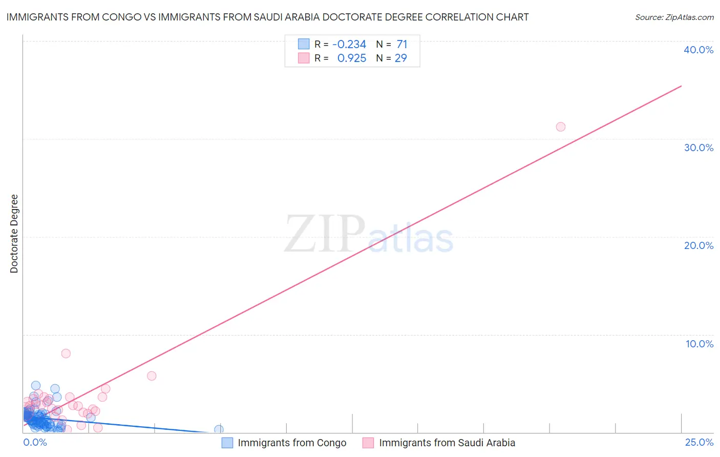 Immigrants from Congo vs Immigrants from Saudi Arabia Doctorate Degree